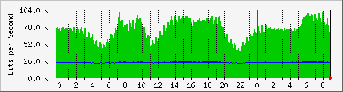 n-c139-9200_gigabitethernet1_0_38 Traffic Graph