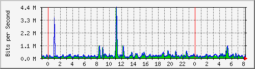 n-c139-9200_gigabitethernet1_0_39 Traffic Graph