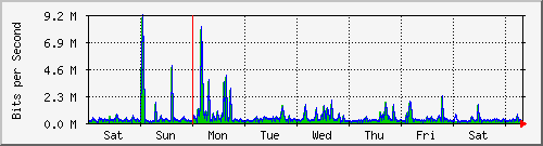 week