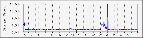 n-c139-9200_gigabitethernet1_0_4 Traffic Graph