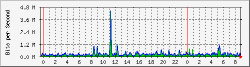 n-c139-9200_gigabitethernet1_0_40 Traffic Graph
