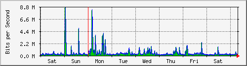 week