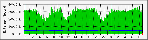 n-c139-9200_gigabitethernet1_0_5 Traffic Graph