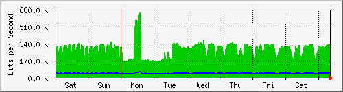 week