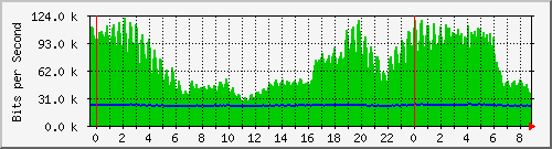n-c139-9200_gigabitethernet1_0_6 Traffic Graph