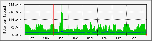 week