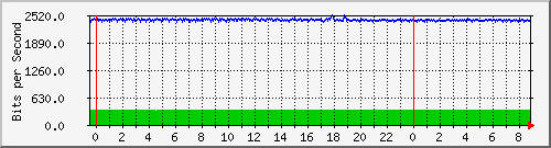 n-c139-9200_gigabitethernet1_0_8 Traffic Graph