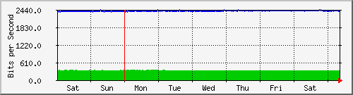 week