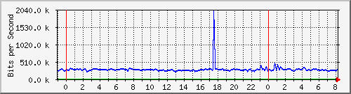 n-c139-9200_tengigabitethernet1_0_42 Traffic Graph