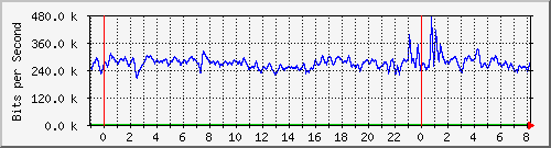n-c139-9200_tengigabitethernet1_0_44 Traffic Graph