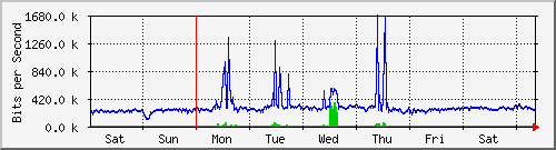 week