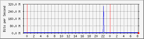 n-c139-9200_tengigabitethernet1_0_47 Traffic Graph