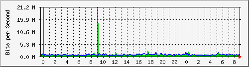 n-c139-9200_twentyfivegige1_1_1 Traffic Graph