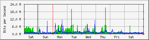 week