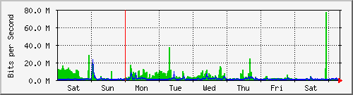 week