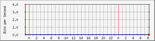 n-c139-9200_vlan1 Traffic Graph