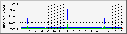 n-c139-9200_vlan457 Traffic Graph