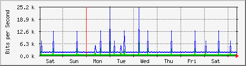 week
