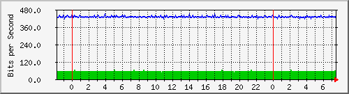 n-cabs_gigabitethernet1_0_1 Traffic Graph