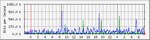 n-cabs_gigabitethernet1_0_23 Traffic Graph