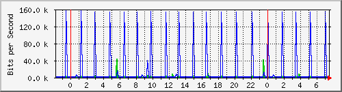 n-cabs_gigabitethernet1_0_29 Traffic Graph