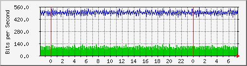 n-cabs_gigabitethernet1_0_34 Traffic Graph
