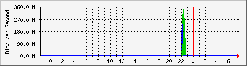 n-cabs_gigabitethernet1_0_41 Traffic Graph