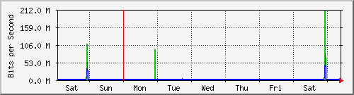 week