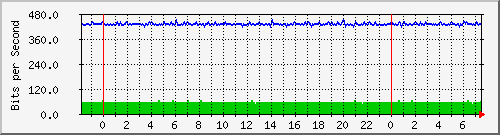 n-cabs_gigabitethernet2_0_1 Traffic Graph