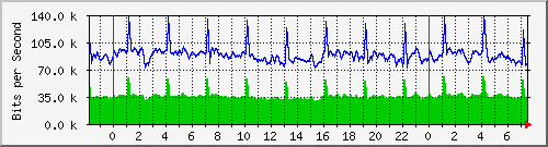 n-cabs_gigabitethernet2_0_12 Traffic Graph