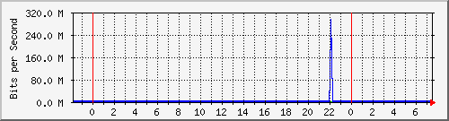 n-cabs_gigabitethernet2_0_24 Traffic Graph