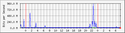 n-cabs_gigabitethernet2_0_31 Traffic Graph