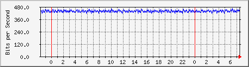 n-cabs_gigabitethernet2_0_32 Traffic Graph