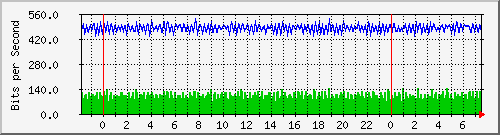 n-cabs_gigabitethernet2_0_34 Traffic Graph