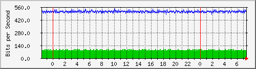 n-cabs_gigabitethernet2_0_36 Traffic Graph