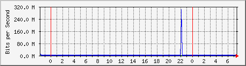 n-cabs_gigabitethernet2_0_40 Traffic Graph