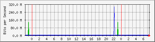 n-cabs_gigabitethernet2_0_41 Traffic Graph