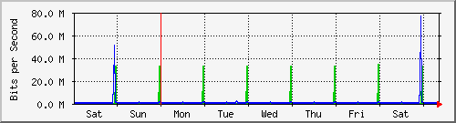 week
