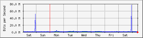 week