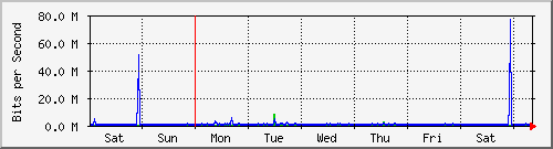 week