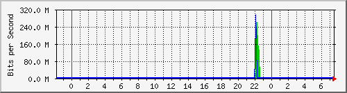 n-cabs_gigabitethernet2_0_44 Traffic Graph