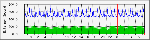n-cabs_gigabitethernet2_0_47 Traffic Graph