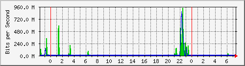 n-cabs_port-channel1 Traffic Graph