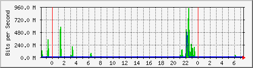 n-cabs_twentyfivegige1_1_1 Traffic Graph