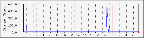 n-cabs_twentyfivegige2_1_1 Traffic Graph