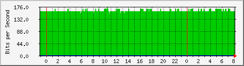 n-cabs_vlan1 Traffic Graph