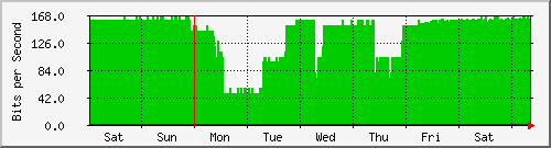 week