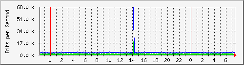 n-cabs_vlan457 Traffic Graph