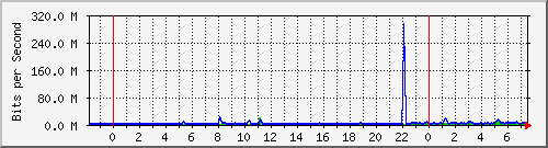 n-core_port-channel11 Traffic Graph