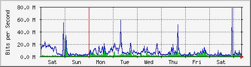 week